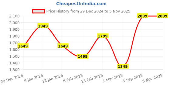 myntra.com Allen Solly Woman Textured PU Structured Satchel allen solly woman Price History Graph from 29 Dec 2024 to 5 Nov 2025