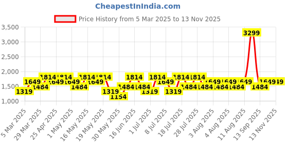myntra.com Allen Solly Woman Textured Structured Handheld Bag allen solly woman Price History Graph from 5 Mar 2025 to 13 Nov 2025