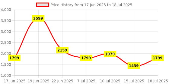 myntra.com Allen Solly Woman Textured Structured Handheld Bag allen solly woman Price History Graph from 17 Jun 2025 to 15 Jul 2025