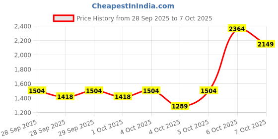 myntra.com Allen Solly Woman Textured Structured Handheld Bag with Applique allen solly woman Price History Graph from 28 Sep 2025 to 7 Oct 2025