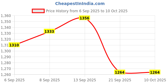 myntra.com Allen Solly Woman Textured Structured Handheld Handbag allen solly woman Price History Graph from 6 Sep 2025 to 10 Oct 2025