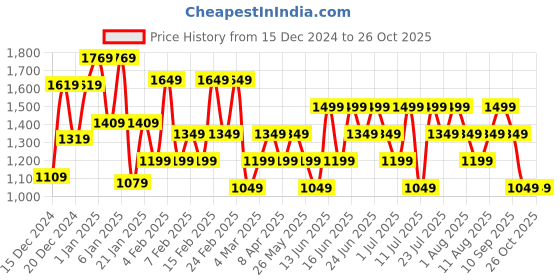 myntra.com Allen Solly Woman Textured Structured Sling Bag allen solly woman Price History Graph from 15 Dec 2024 to 26 Oct 2025