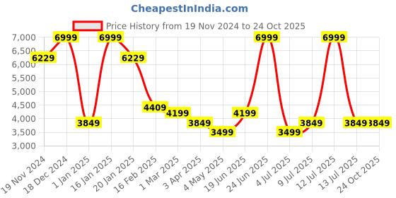 myntra.com Allen Solly Woman Textured Swagger Handheld Bag allen solly woman Price History Graph from 19 Nov 2024 to 24 Oct 2025