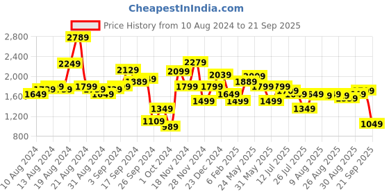 myntra.com Allen Solly Woman Textured Turtle Neck Dress allen solly woman Price History Graph from 10 Aug 2024 to 21 Sep 2025
