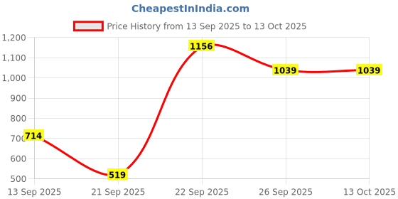 myntra.com Allen Solly Woman Three Fold Wallet allen solly woman Price History Graph from 13 Sep 2025 to 13 Oct 2025