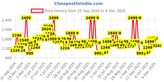 myntra.com Allen Solly Woman Tie and Dye Puff Sleeves Top allen solly woman Price History Graph from 25 Sep 2024 to 6 Dec 2025