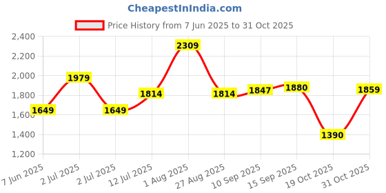 myntra.com Allen Solly Woman Tropical Printed V-Neck Flared Sleeve Wrap Dress allen solly woman Price History Graph from 7 Jun 2025 to 31 Oct 2025
