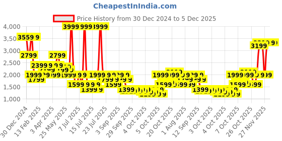 myntra.com Allen Solly Woman Typography Backpack allen solly woman Price History Graph from 30 Dec 2024 to 5 Dec 2025
