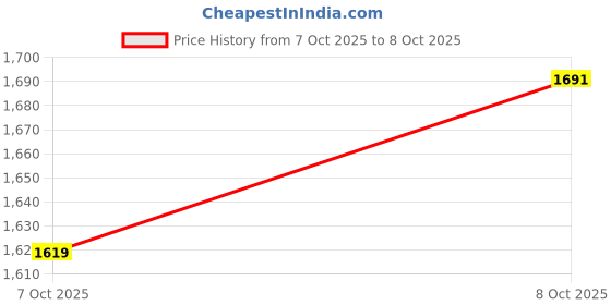myntra.com Allen Solly Woman Typography Baguette Satchel Bag allen solly woman Price History Graph from 7 Oct 2025 to 8 Oct 2025