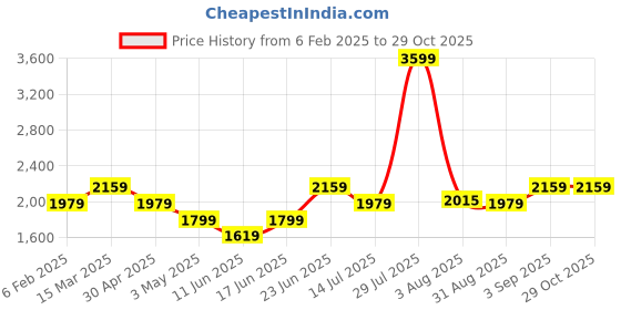 myntra.com Allen Solly Woman Typography Printed Bowling Handheld Bag allen solly woman Price History Graph from 6 Feb 2025 to 28 Oct 2025