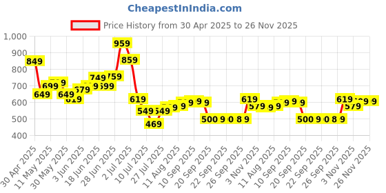myntra.com Allen Solly Woman Typography Printed Drop-Shoulder Sleeves T-shirt allen solly woman Price History Graph from 30 Apr 2025 to 25 Nov 2025