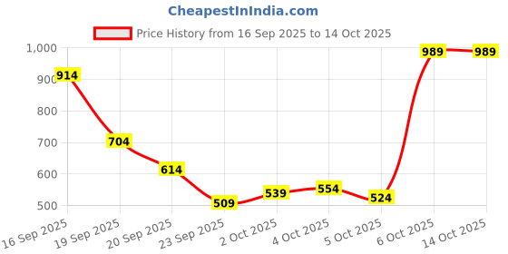 myntra.com Allen Solly Woman Typography Printed Pure Cotton T-shirt allen solly woman Price History Graph from 16 Sep 2025 to 13 Oct 2025
