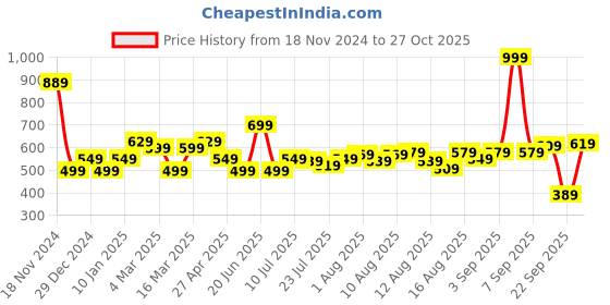 myntra.com Allen Solly Woman Typography Printed Round Neck T-shirt allen solly woman Price History Graph from 18 Nov 2024 to 27 Oct 2025