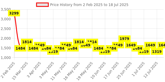 myntra.com Allen Solly Woman Typography Printed Structured Handheld Bag allen solly woman Price History Graph from 2 Feb 2025 to 12 Jul 2025