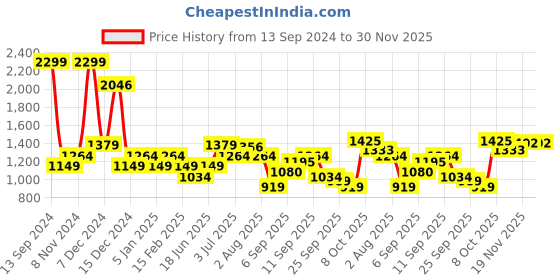 myntra.com Allen Solly Woman Typography Printed Sweatshirt allen solly woman Price History Graph from 13 Sep 2024 to 30 Nov 2025