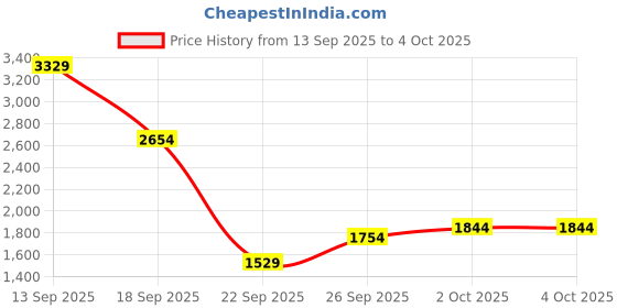 myntra.com Allen Solly Woman V-Neck A-Line Formal Dress with Belt allen solly woman Price History Graph from 13 Sep 2025 to 4 Oct 2025