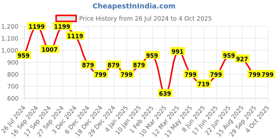 myntra.com Allen Solly Woman V-Neck Knitted Regular Top allen solly woman Price History Graph from 26 Jul 2024 to 4 Oct 2025