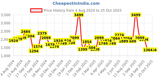 myntra.com Allen Solly Woman V-Neck Sheath Dress allen solly woman Price History Graph from 4 Aug 2024 to 25 Oct 2025