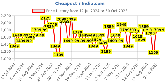 myntra.com Allen Solly Woman V-Neck Sleeveless Pleated Wrap Dress allen solly woman Price History Graph from 17 Jul 2024 to 30 Oct 2025