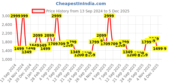 myntra.com Allen Solly Woman Washed Spread Collar Crop Denim Jacket allen solly woman Price History Graph from 13 Sep 2024 to 4 Dec 2025