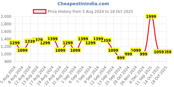 myntra.com Allen Solly Woman White & Black Print Keyhole Neck Top allen solly woman Price History Graph from 5 Aug 2024 to 14 Oct 2025