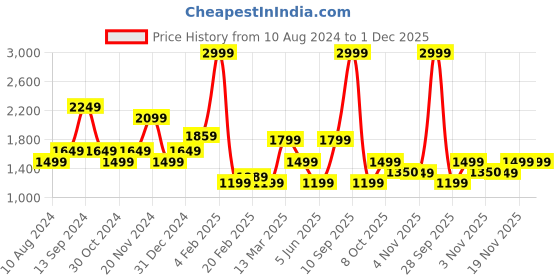 myntra.com Allen Solly Woman White & Black Printed A-Line Dress allen solly woman Price History Graph from 10 Aug 2024 to 1 Dec 2025