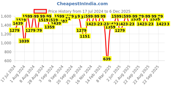 myntra.com Allen Solly Woman White Regular Top allen solly woman Price History Graph from 17 Jul 2024 to 6 Dec 2025