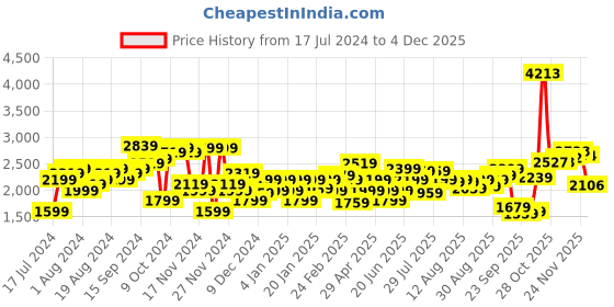 myntra.com Allen Solly Woman Wide Leg Heavy Fade Stretchable Jeans allen solly woman Price History Graph from 17 Jul 2024 to 3 Dec 2025