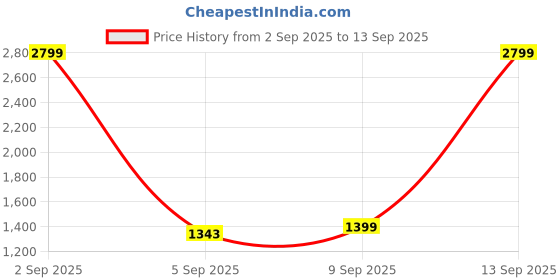 myntra.com Allen Solly Woman Women allen solly woman Price History Graph from 2 Sep 2025 to 13 Sep 2025