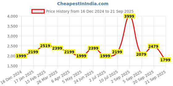 myntra.com Allen Solly Woman Women Abstract Printed A-Line Above Knee Dress allen solly woman Price History Graph from 16 Dec 2024 to 21 Sep 2025