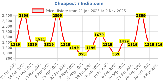 myntra.com Allen Solly Woman Women Black Checked Regular Fit Trousers allen solly woman Price History Graph from 21 Jan 2025 to 2 Nov 2025