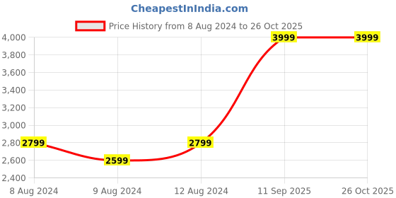 myntra.com Allen Solly Woman Women Black Cotton Crop Bomber Jacket allen solly woman Price History Graph from 8 Aug 2024 to 26 Oct 2025