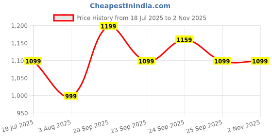 myntra.com Allen Solly Woman Women Black Striped Trousers allen solly woman Price History Graph from 18 Jul 2025 to 2 Nov 2025