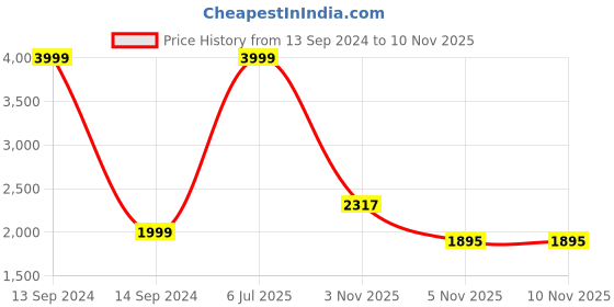 myntra.com Allen Solly Woman Women Black Tailored Jacket allen solly woman Price History Graph from 13 Sep 2024 to 7 Nov 2025