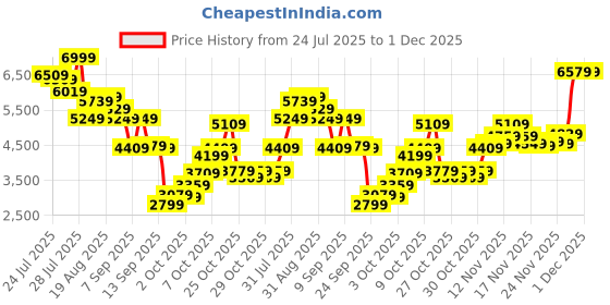 myntra.com Allen Solly Woman Women Block-Heeled Boots allen solly woman Price History Graph from 24 Jul 2025 to 1 Dec 2025