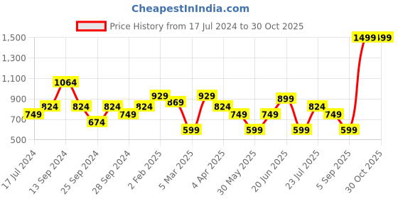 myntra.com Allen Solly Woman Women Blue Cinched Waist Top allen solly woman Price History Graph from 17 Jul 2024 to 29 Oct 2025