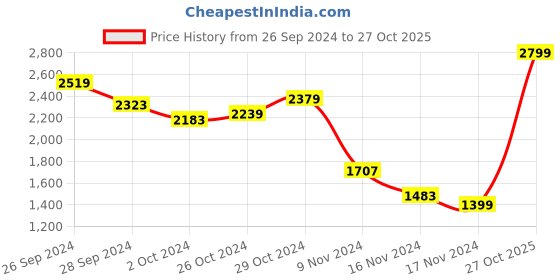 myntra.com Allen Solly Woman Women Blue Heavy Fade Jeans allen solly woman Price History Graph from 26 Sep 2024 to 27 Oct 2025