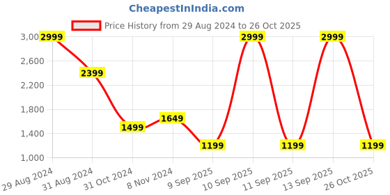myntra.com Allen Solly Woman Women Blue Jeans allen solly woman Price History Graph from 29 Aug 2024 to 26 Oct 2025