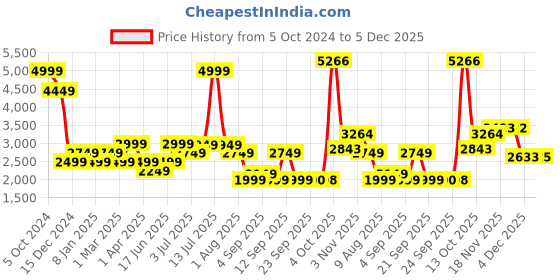 myntra.com Allen Solly Woman Women Checked Tailored Jacket allen solly woman Price History Graph from 5 Oct 2024 to 5 Dec 2025