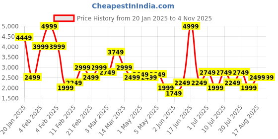 myntra.com Allen Solly Woman Women Colourblocked Laptop Bag allen solly woman Price History Graph from 20 Jan 2025 to 2 Nov 2025