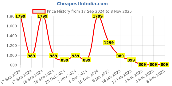 myntra.com Allen Solly Woman Women Cream-Coloured & Black Sweater Vest allen solly woman Price History Graph from 17 Sep 2024 to 8 Nov 2025
