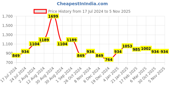 myntra.com Allen Solly Woman Women Cream-Coloured Trousers allen solly woman Price History Graph from 17 Jul 2024 to 4 Nov 2025