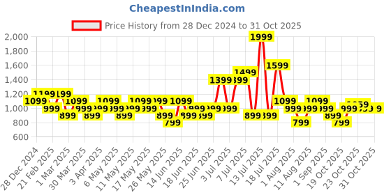 myntra.com Allen Solly Woman Women Geometric Printed PU Zip Around Wallet allen solly woman Price History Graph from 28 Dec 2024 to 28 Oct 2025
