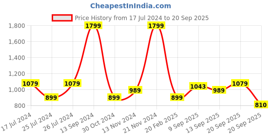 myntra.com Allen Solly Woman Women Green Hooded Sweatshirt allen solly woman Price History Graph from 17 Jul 2024 to 20 Sep 2025