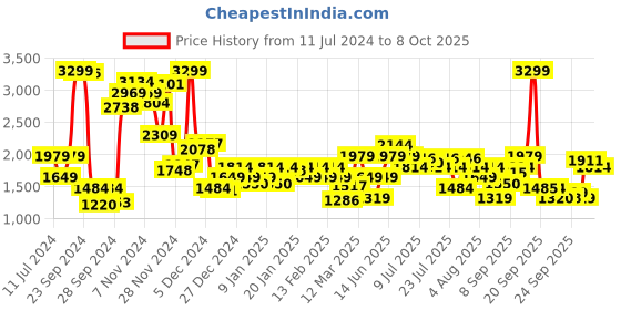 myntra.com Allen Solly Woman Women Green Open Front Jacket allen solly woman Price History Graph from 11 Jul 2024 to 4 Oct 2025
