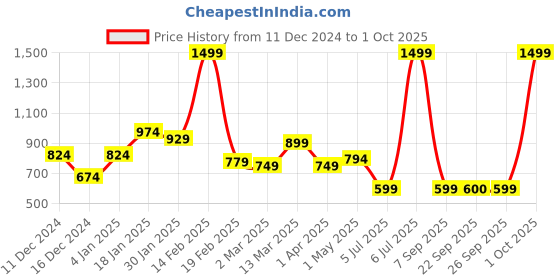 myntra.com Allen Solly Woman Women Grey Checked Regular Shorts allen solly woman Price History Graph from 11 Dec 2024 to 1 Oct 2025