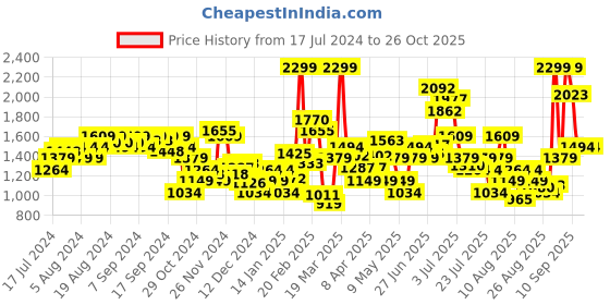 myntra.com Allen Solly Woman Women High-Rise Cropped Regular Trousers allen solly woman Price History Graph from 17 Jul 2024 to 24 Oct 2025