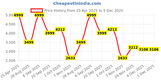 myntra.com Allen Solly Woman Women Houndstooth Tailored Jacket allen solly woman Price History Graph from 25 Apr 2025 to 5 Dec 2025