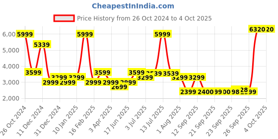 myntra.com Allen Solly Woman Women Longline Tailored Jacket allen solly woman Price History Graph from 26 Oct 2024 to 4 Oct 2025
