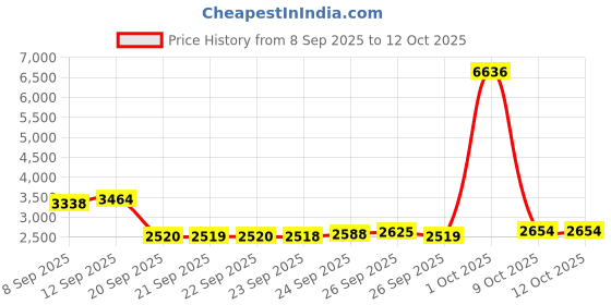 myntra.com Allen Solly Woman Women Longline Tailored Jacket allen solly woman Price History Graph from 8 Sep 2025 to 4 Oct 2025
